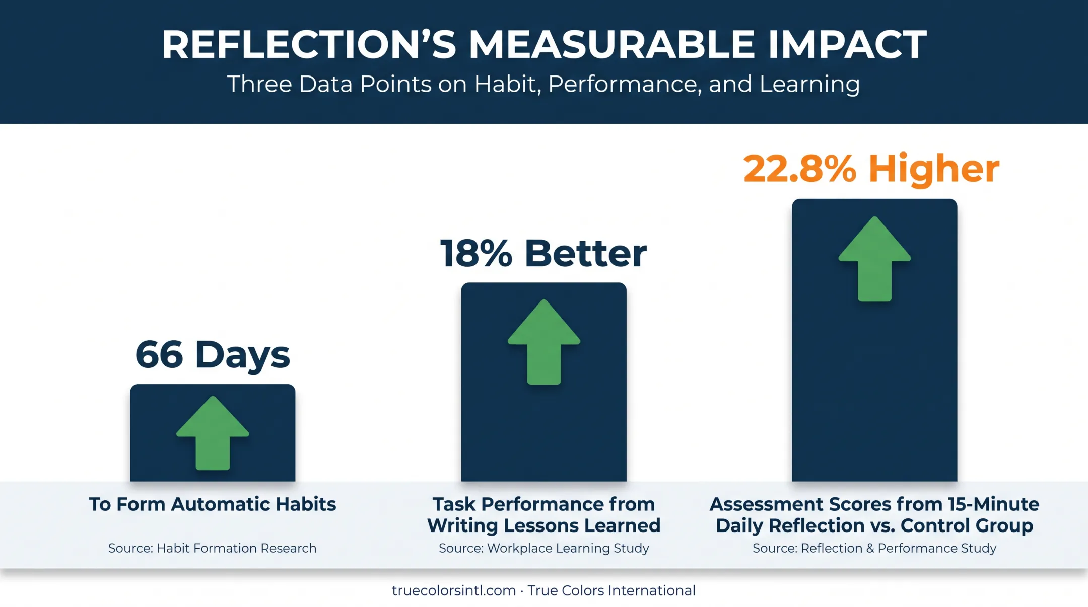 Performance gains from daily leadership reflection habit statistics chart
