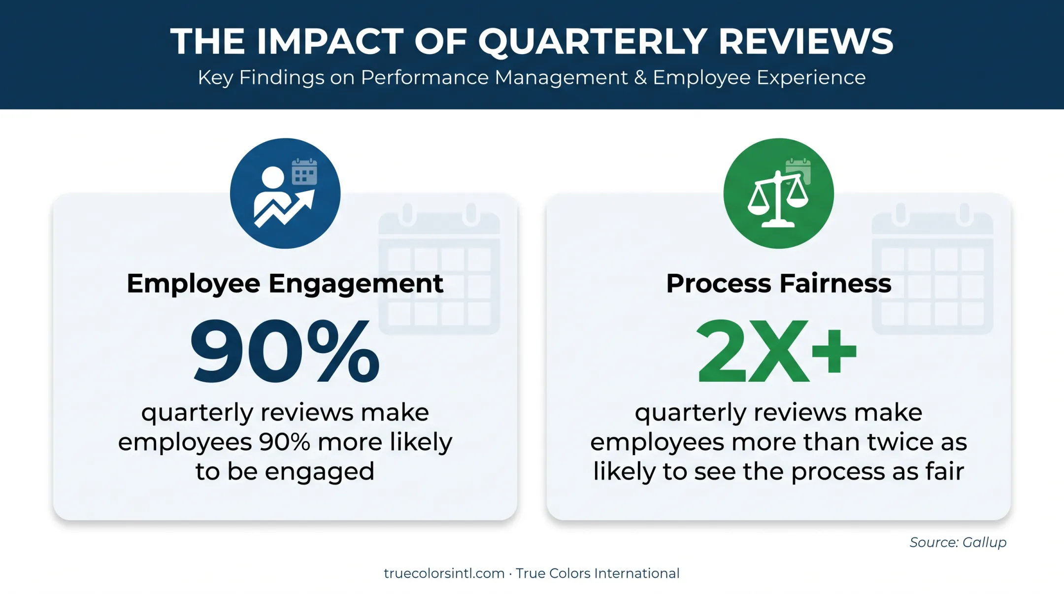 Quarterly employee goal reviews linked to engagement and fairness