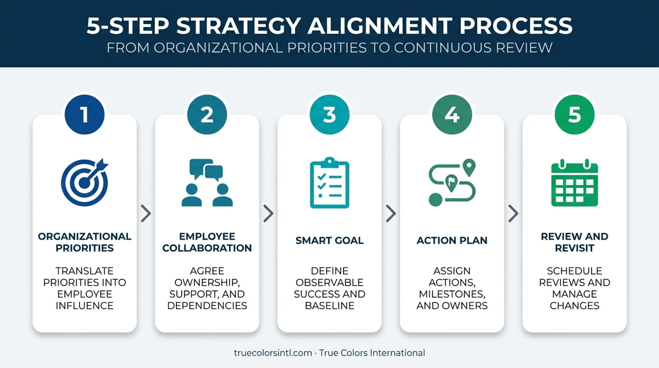 5-step employee goal-setting process from alignment to review