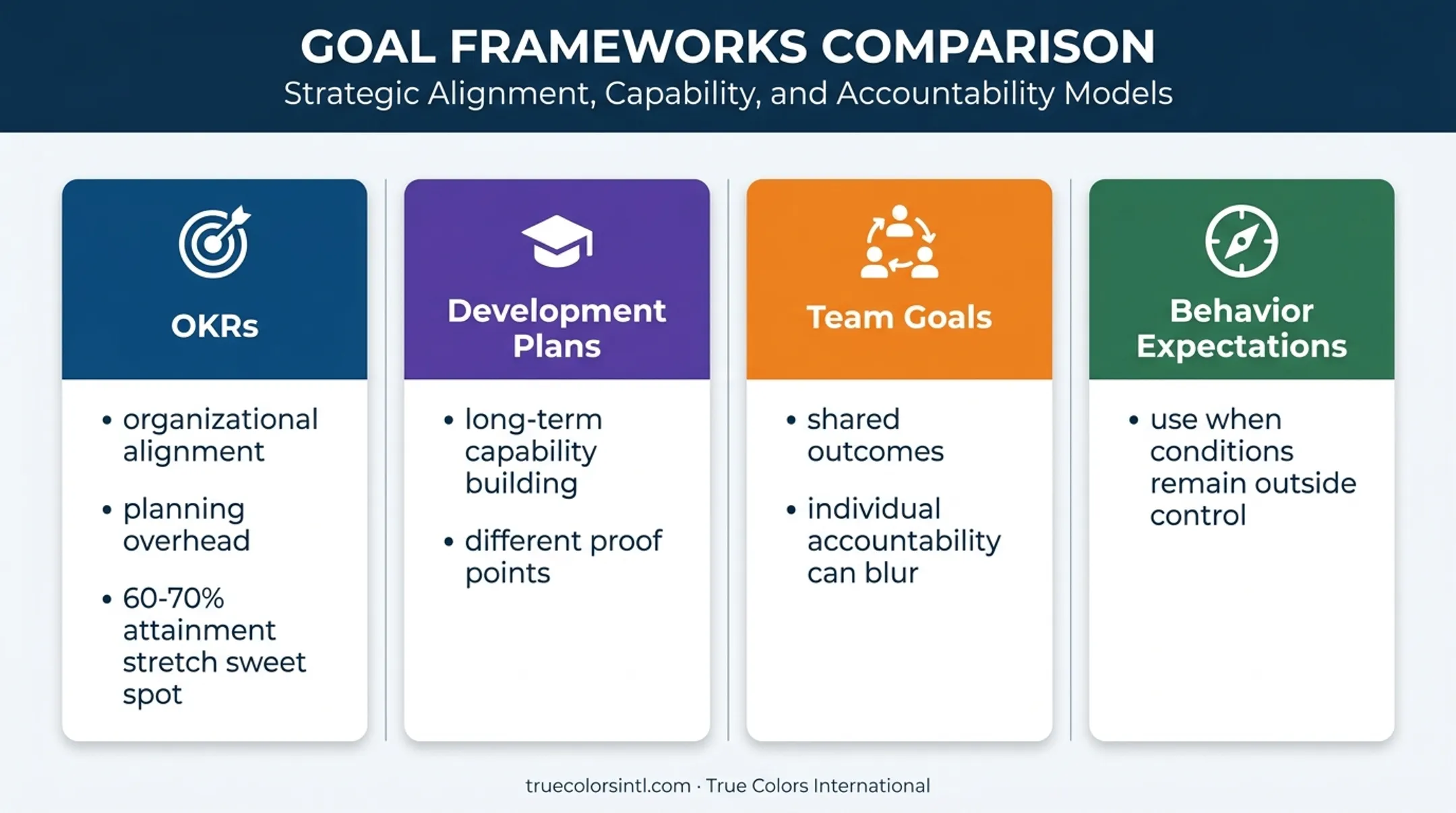 Four alternatives to SMART goals with benefits and trade-offs