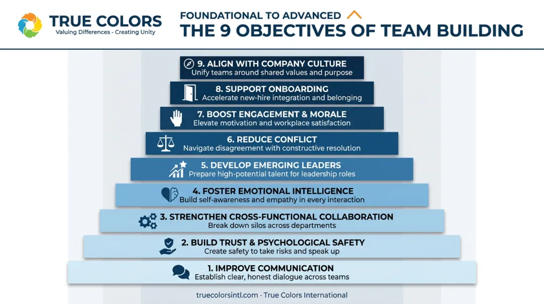 Nine team building objectives from communication to culture alignment ranked