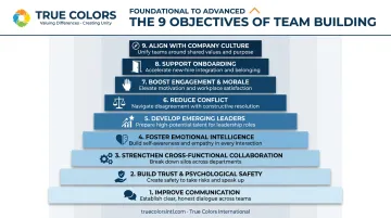 Nine team building objectives from communication to culture alignment ranked