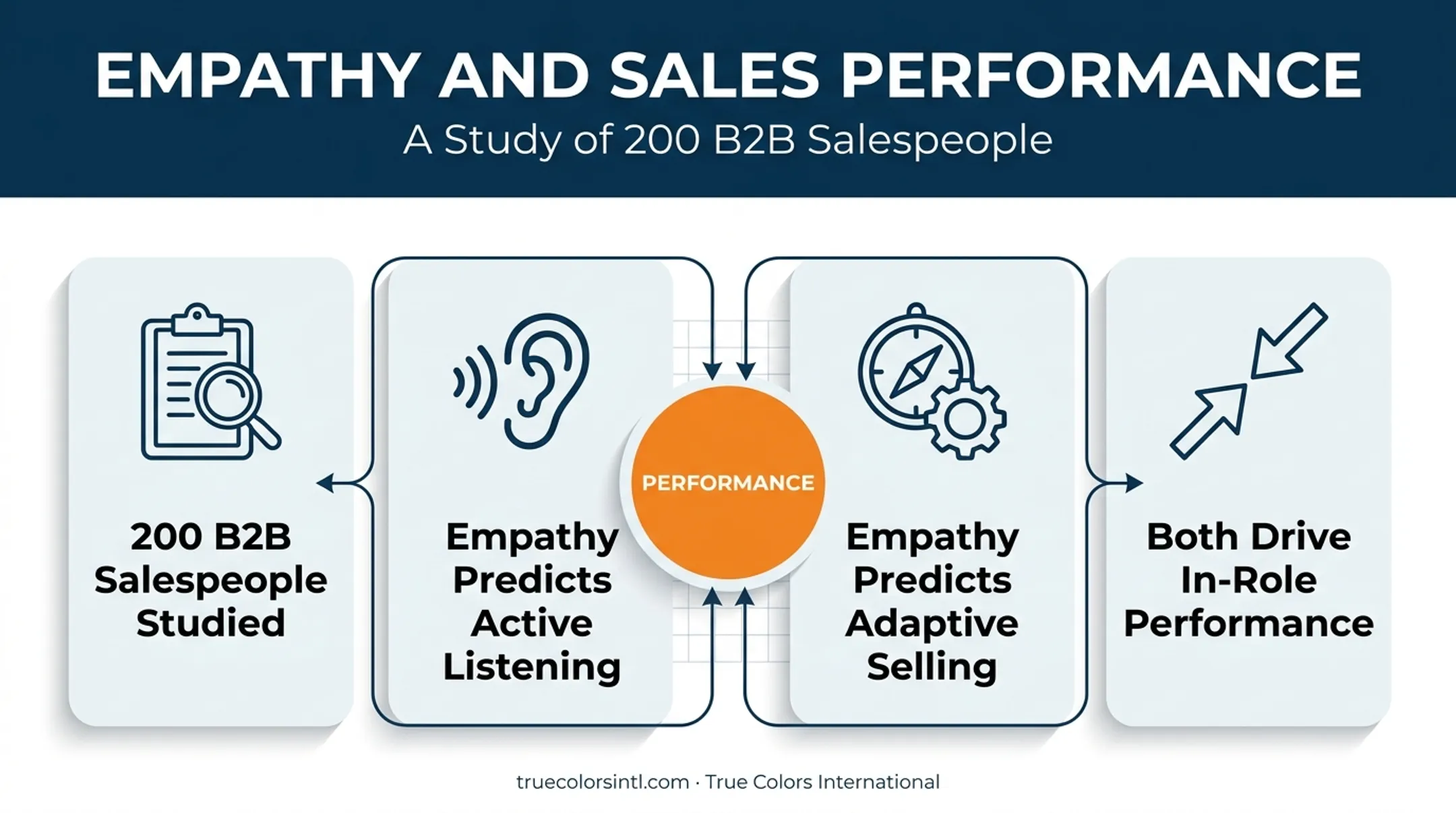 Empathy driving active listening and adaptive selling performance data