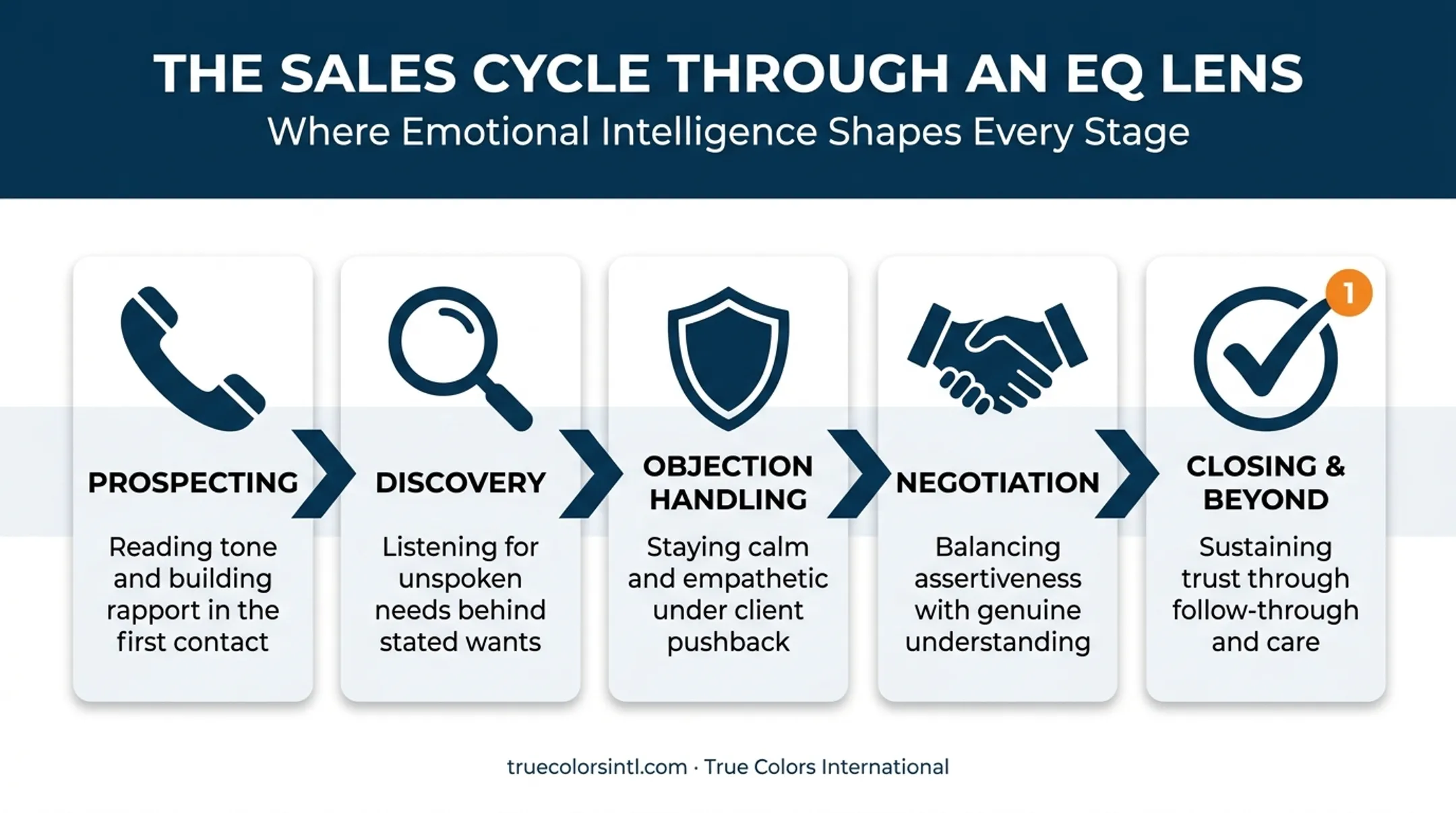 Emotional intelligence stages across the B2B sales process cycle