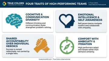 Four key traits of high-performing transformation leadership teams chart