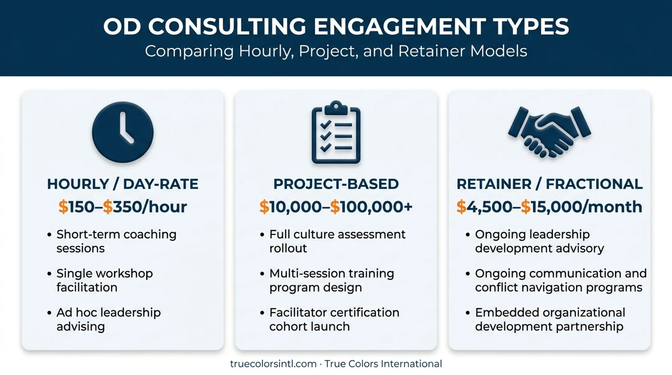 Three OD consulting pricing models comparing hourly project and retainer costs
