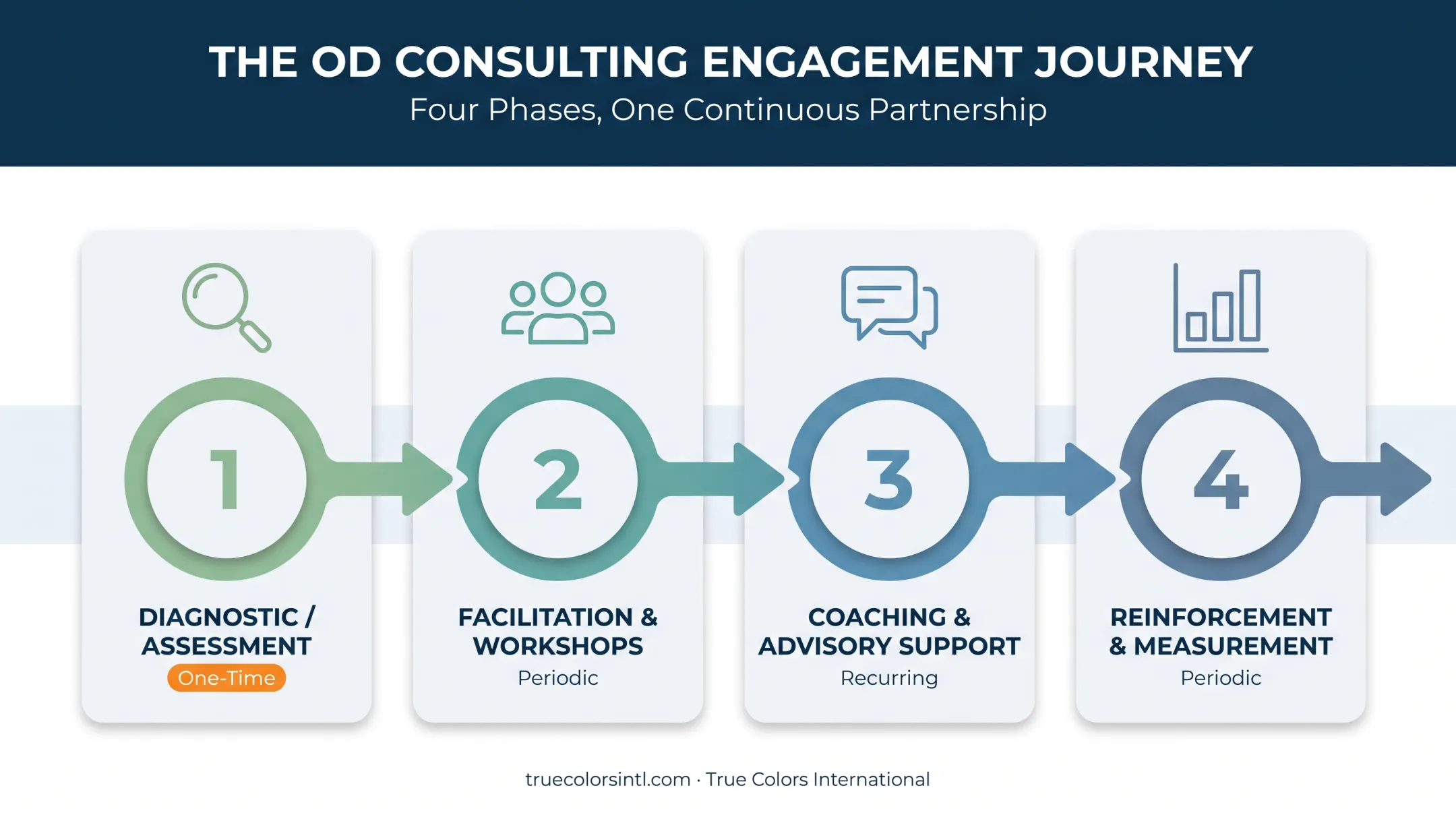 Four-phase OD consulting engagement cost breakdown timeline