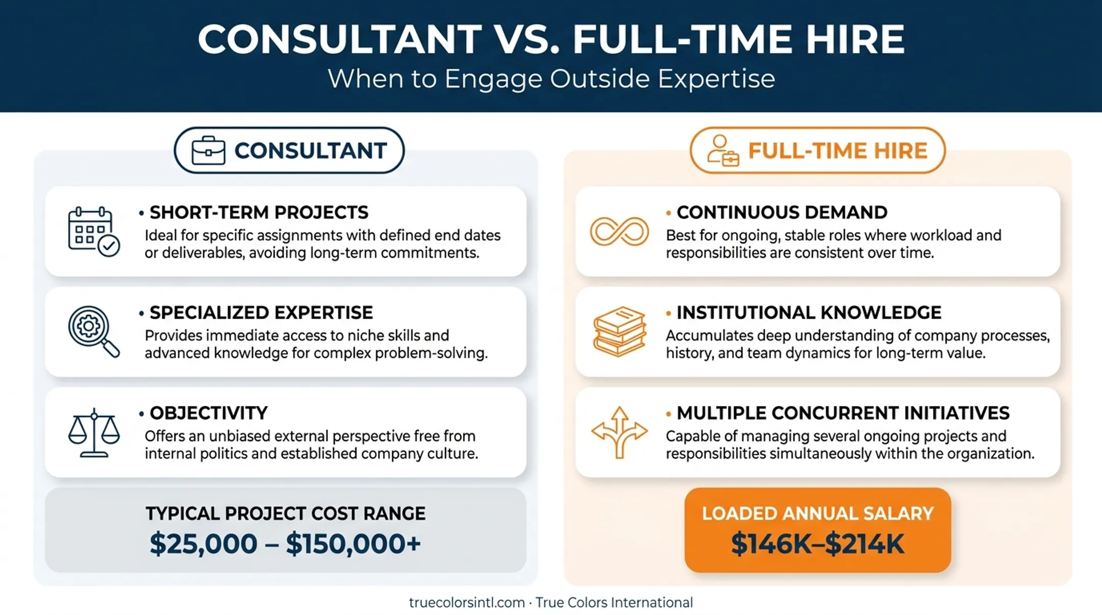 Consultant versus full-time OD employee cost and scenario comparison chart