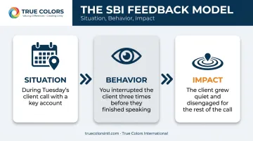 Situation-Behavior-Impact SBI feedback framework three-part model diagram
