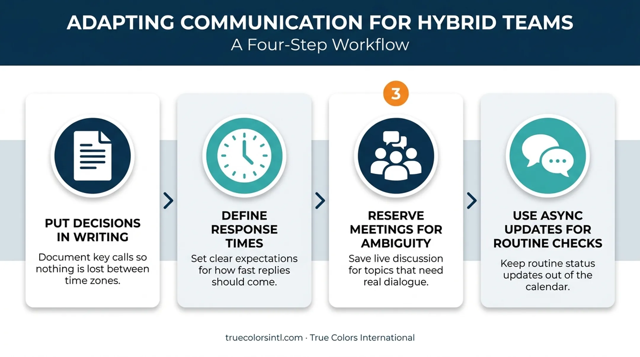 Steps for adapting leadership communication style to remote hybrid teams