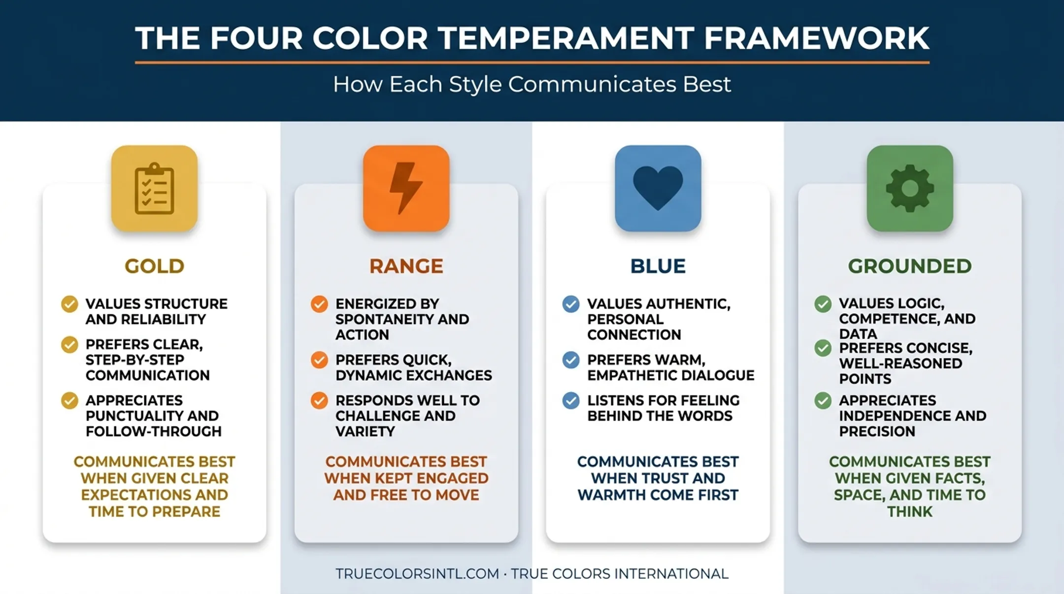 True Colors four-color personality framework and communication tendencies chart
