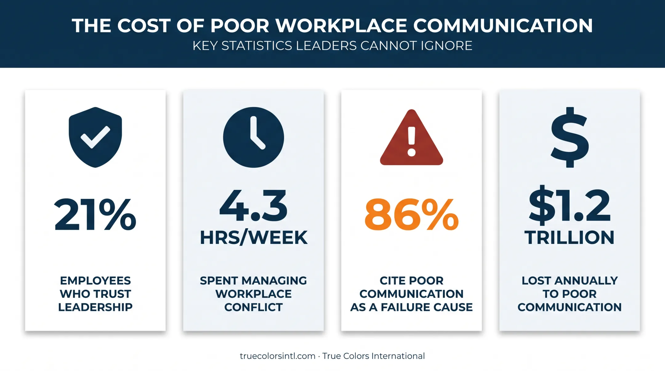 Statistics on workplace communication failure costs and conflict impact