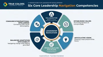 Six core leadership navigation skills and competencies framework diagram