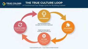 True Culture Loop four-stage cycle for leadership development framework