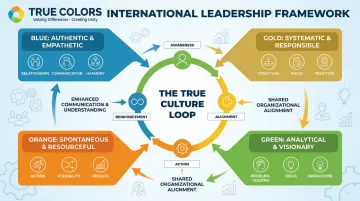 True Colors leadership framework diagram showing color-coded temperament alignment