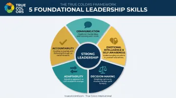 Five core leadership skills wheel covering communication to accountability