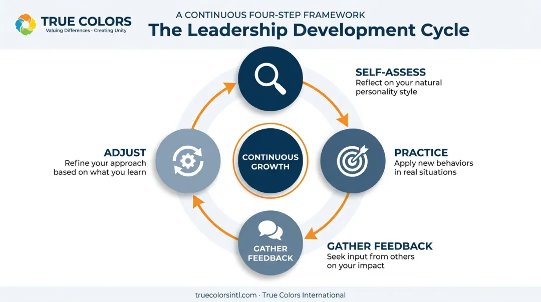 4-step leadership skill honing cycle from self-assessment to adjustment