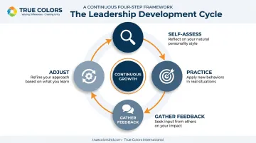 4-step leadership skill honing cycle from self-assessment to adjustment