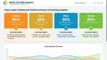 True Colors System assessment interface showing four color communication styles