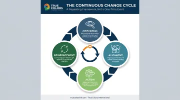 True Culture Loop four-stage cycle Awareness Alignment Action Reinforcement