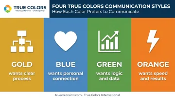 Four color-coded communication styles Gold Blue Green Orange comparison chart