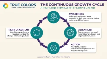 True Culture Loop four-step framework for building innovation culture