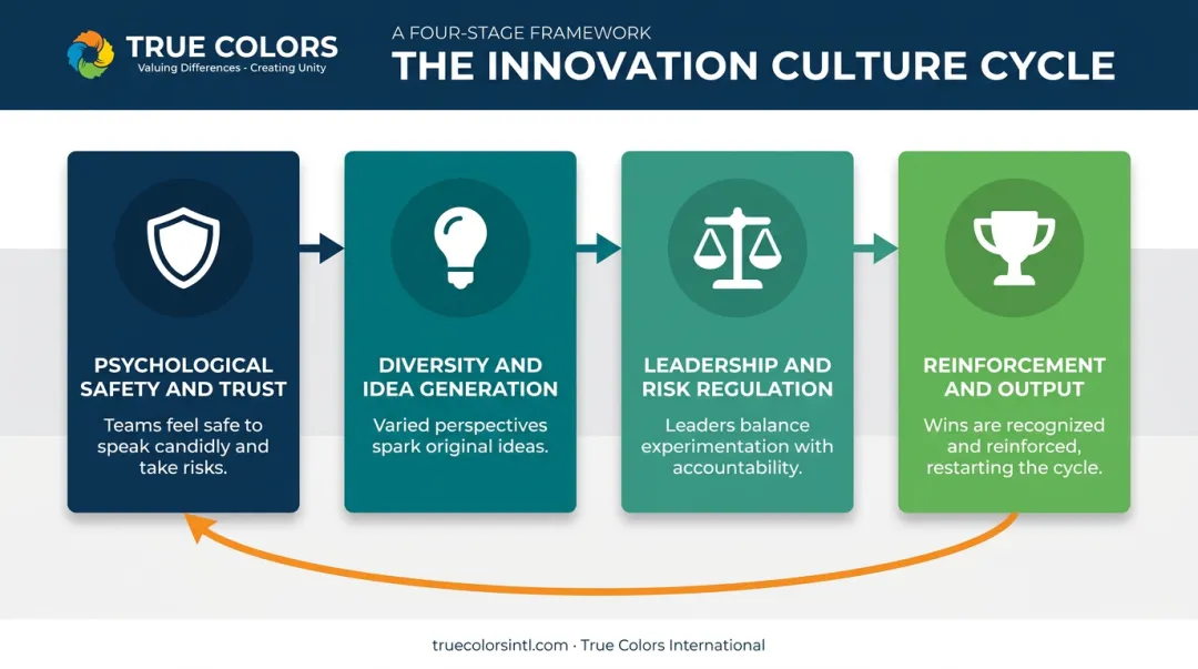 Four-stage innovation culture process flow from safety to reinforcement