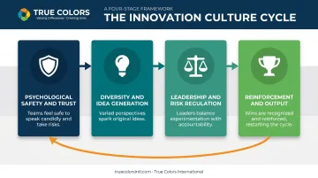 Four-stage innovation culture process flow from safety to reinforcement