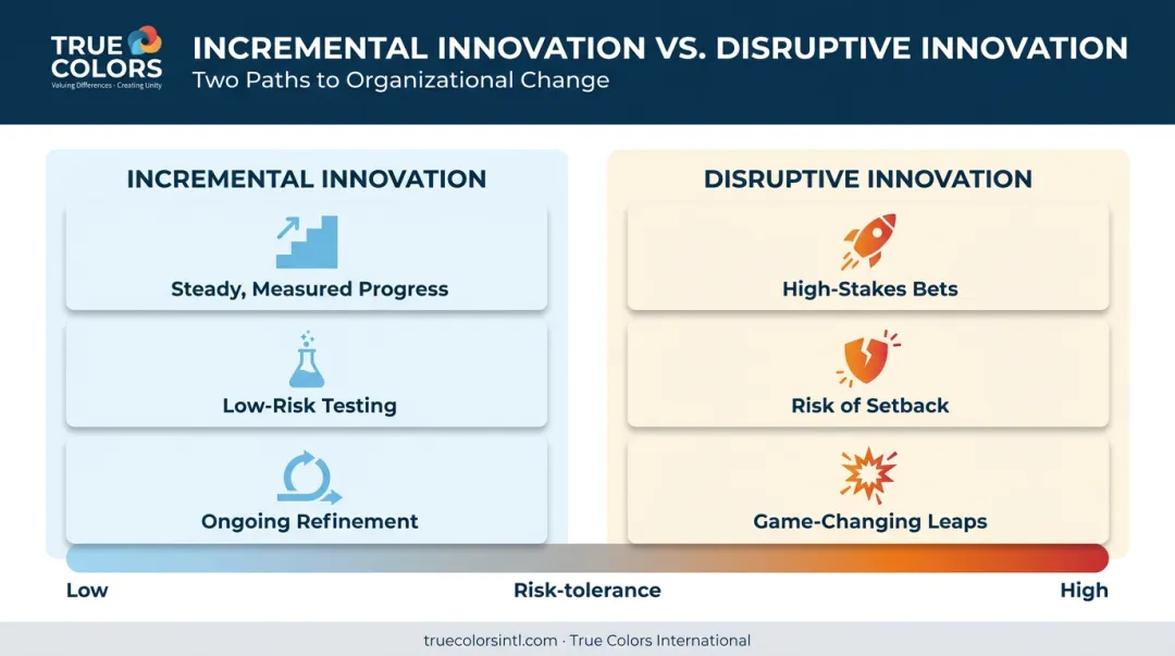 Incremental versus disruptive innovation comparison chart for organizations