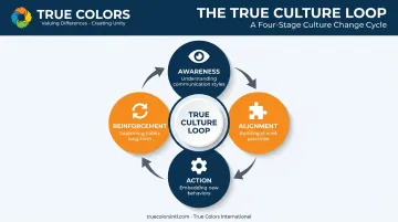 True Culture Loop four-stage framework for improving organizational climate