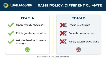 Team A versus Team B contrasting management behaviors under identical remote work policy