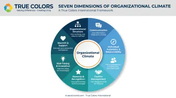 Seven key dimensions of organizational climate wheel diagram with icons