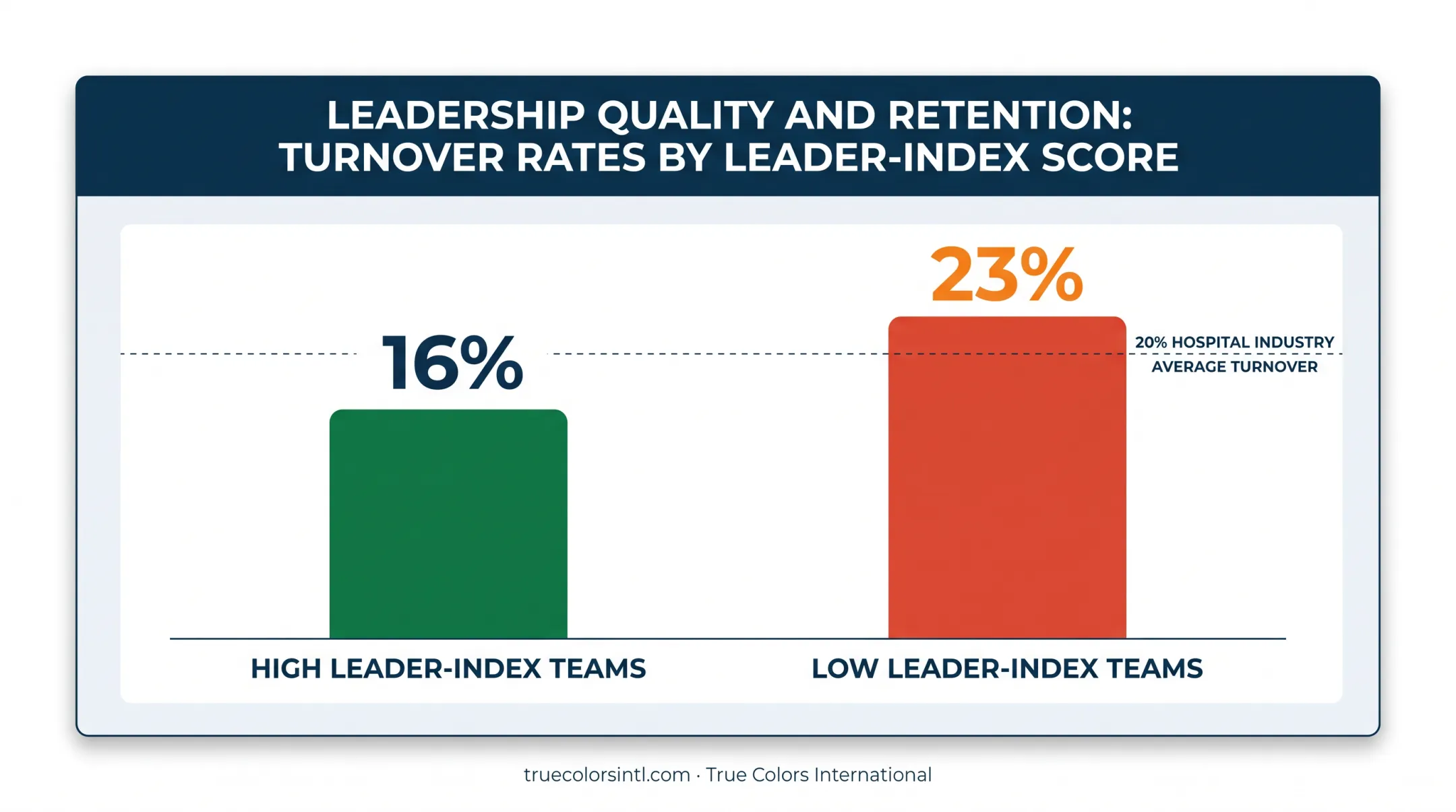 Team turnover comparison high versus low leader-index scores