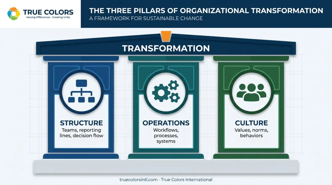 Three pillars of organizational transformation structure operations culture diagram