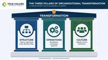 Three pillars of organizational transformation structure operations culture diagram