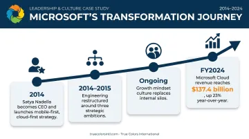 Microsoft's organizational transformation timeline from 2014 leadership reset to cloud growth