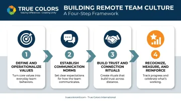 4-step framework for building strong remote team culture infographic