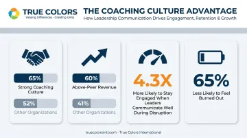 Coaching culture engagement and revenue statistics comparison infographic