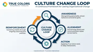 True Culture Loop four-phase cyclical coaching process diagram