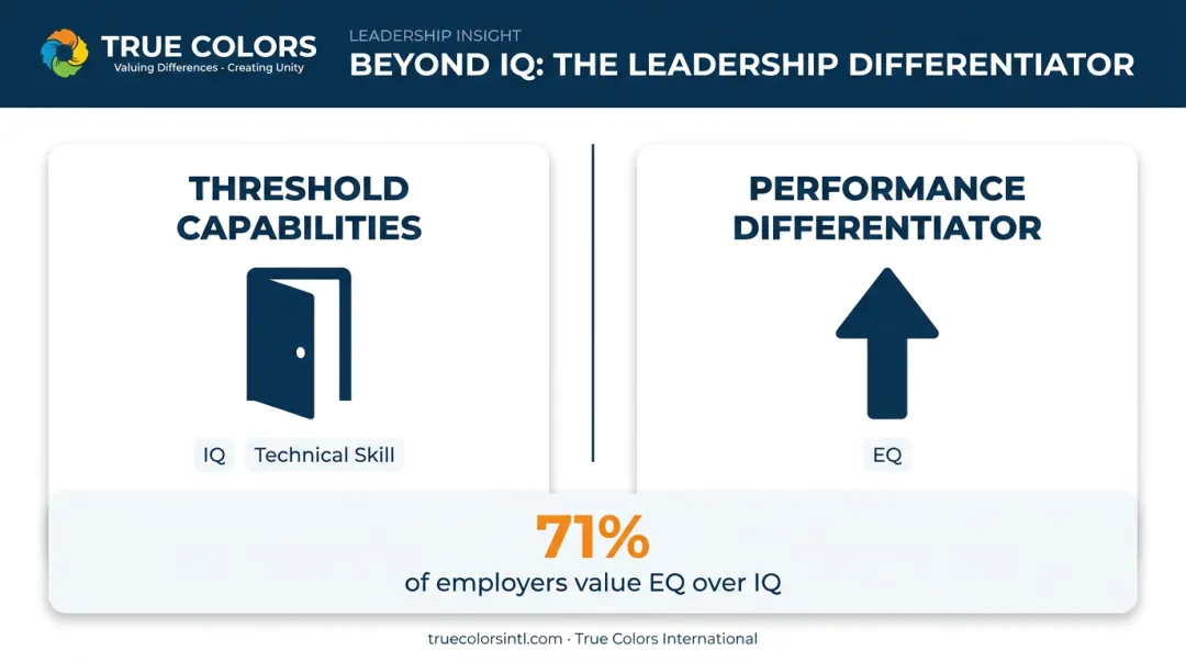 IQ as threshold capability versus emotional intelligence as leadership differentiator