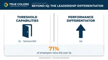 IQ as threshold capability versus emotional intelligence as leadership differentiator