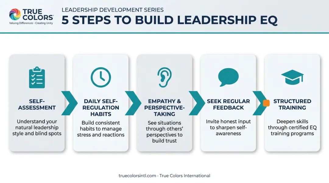5-step process to develop emotional intelligence as a leader