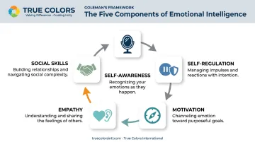 Five components of emotional intelligence in leadership Goleman framework