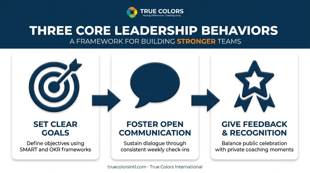 Three core leadership behaviors driving team productivity results