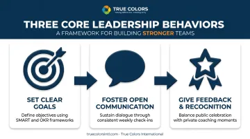 Three core leadership behaviors driving team productivity results