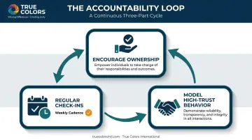 Building team accountability through ownership check-ins and trust