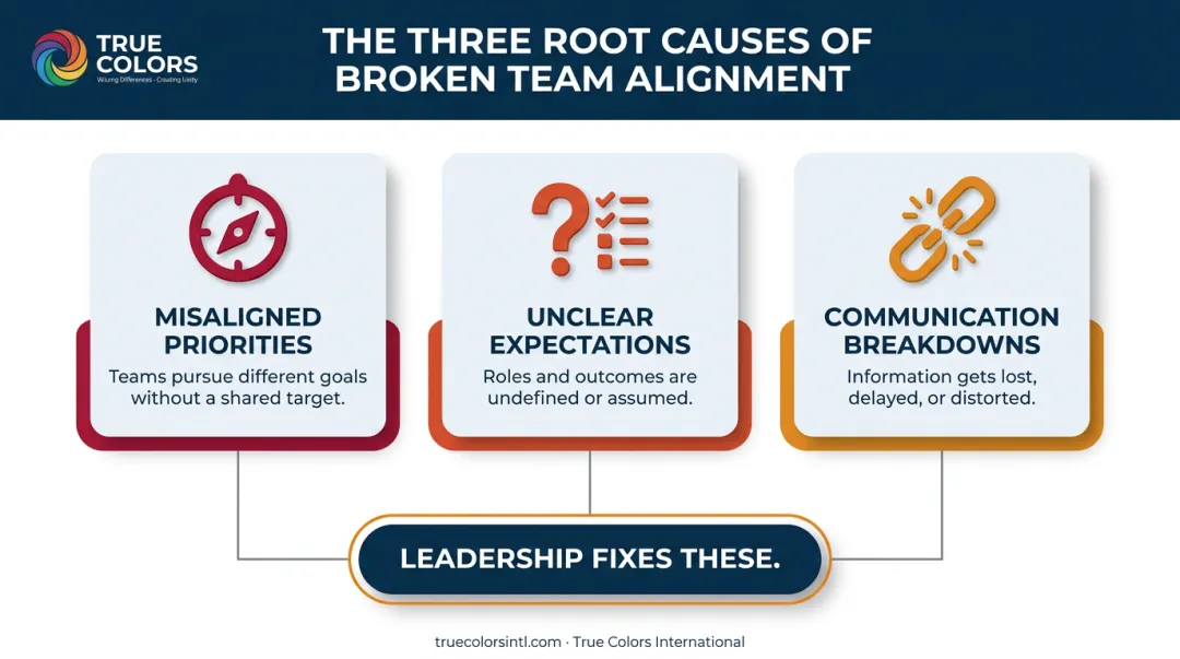 Three factors that break team alignment and productivity