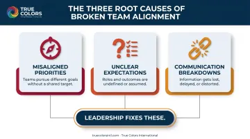 Three factors that break team alignment and productivity