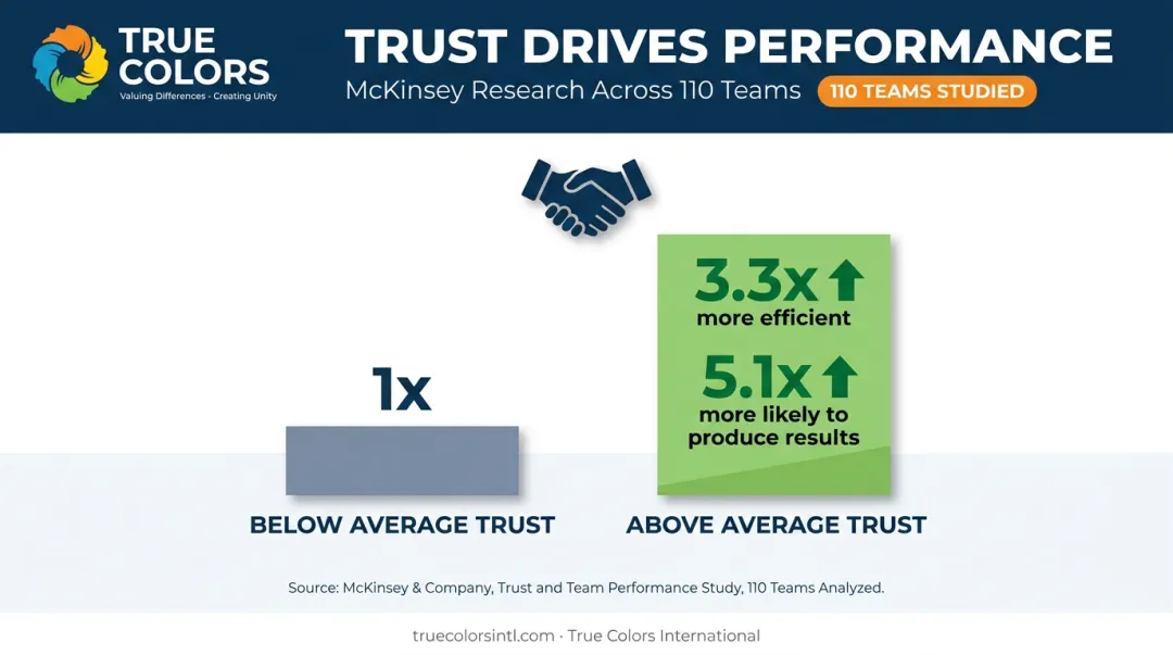 McKinsey research statistics on team trust versus efficiency and performance