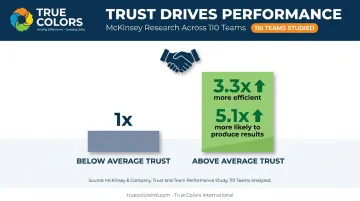 McKinsey research statistics on team trust versus efficiency and performance